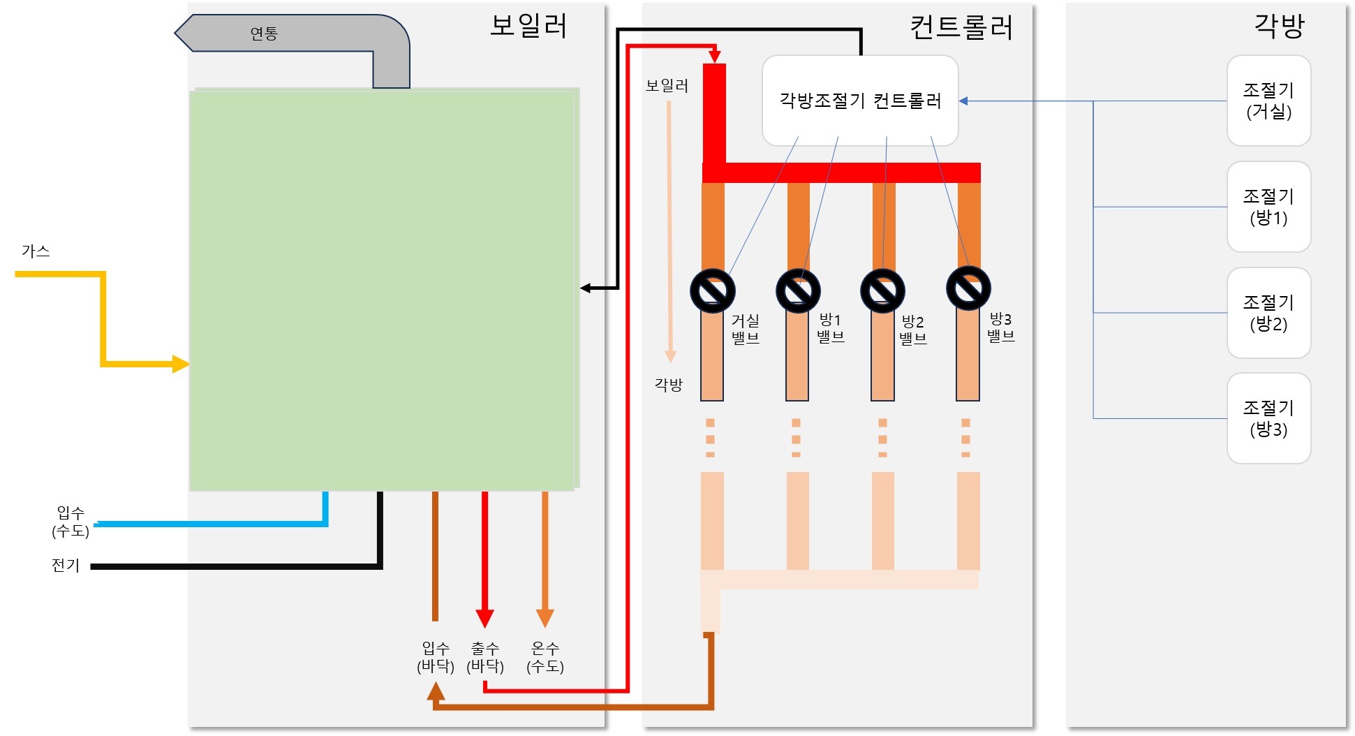 각방온도조절기 구성도