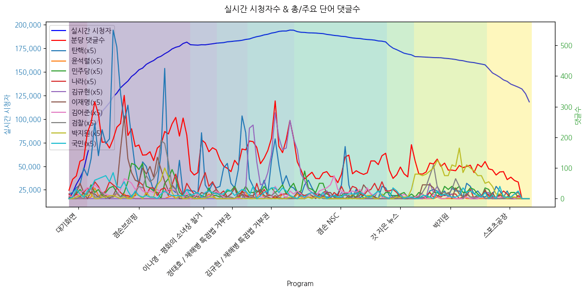 실시간 방송 댓글 분석 - 뉴스공장 240522