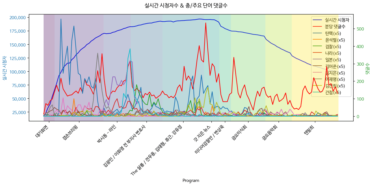 실시간 방송 댓글 분석 - 뉴스공장 240524