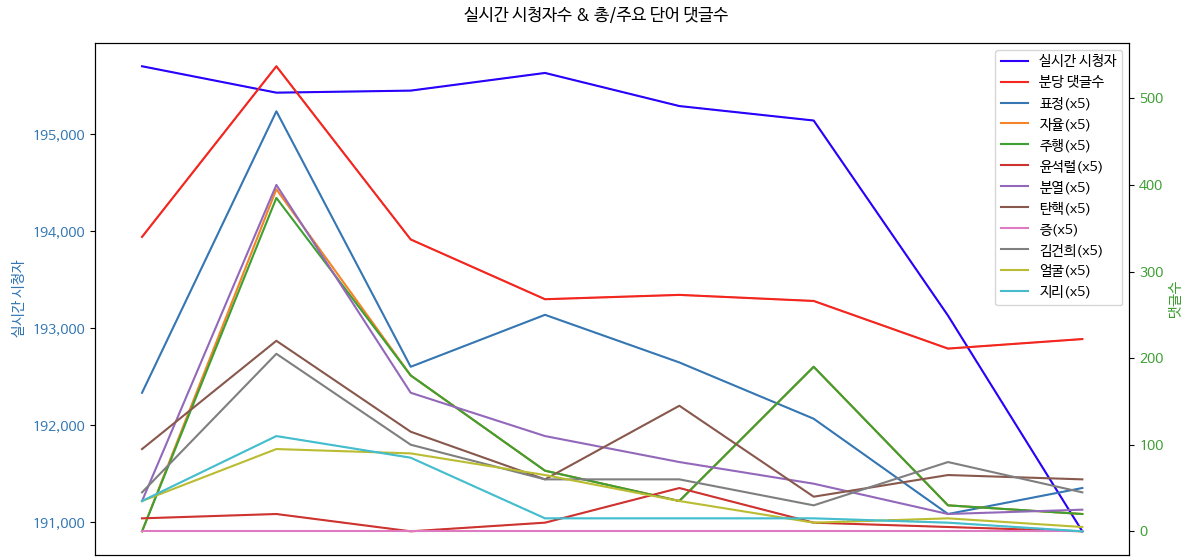 The살롱 실시간시청자 및 주요댓글 수