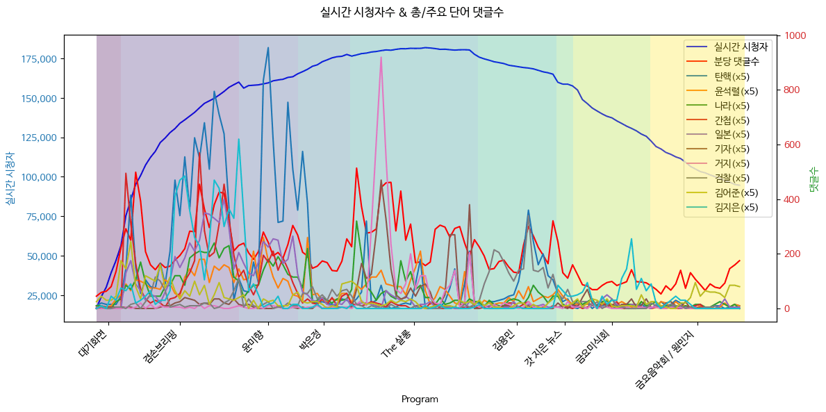 실시간 방송 댓글 분석 - 뉴스공장 240531