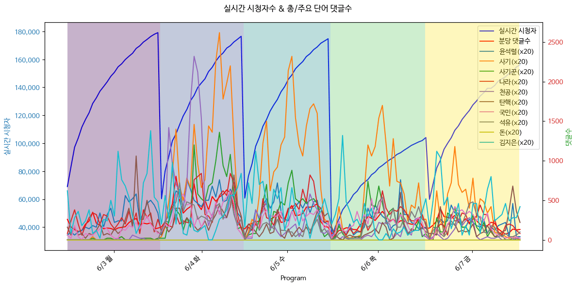 뉴스공장 김어준생각 댓글 분석 6월1주