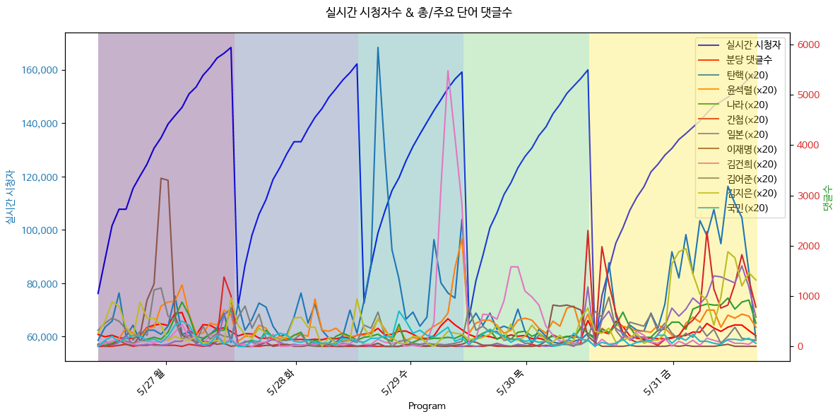 뉴스공장 김어준생각 댓글 분석 5월5주