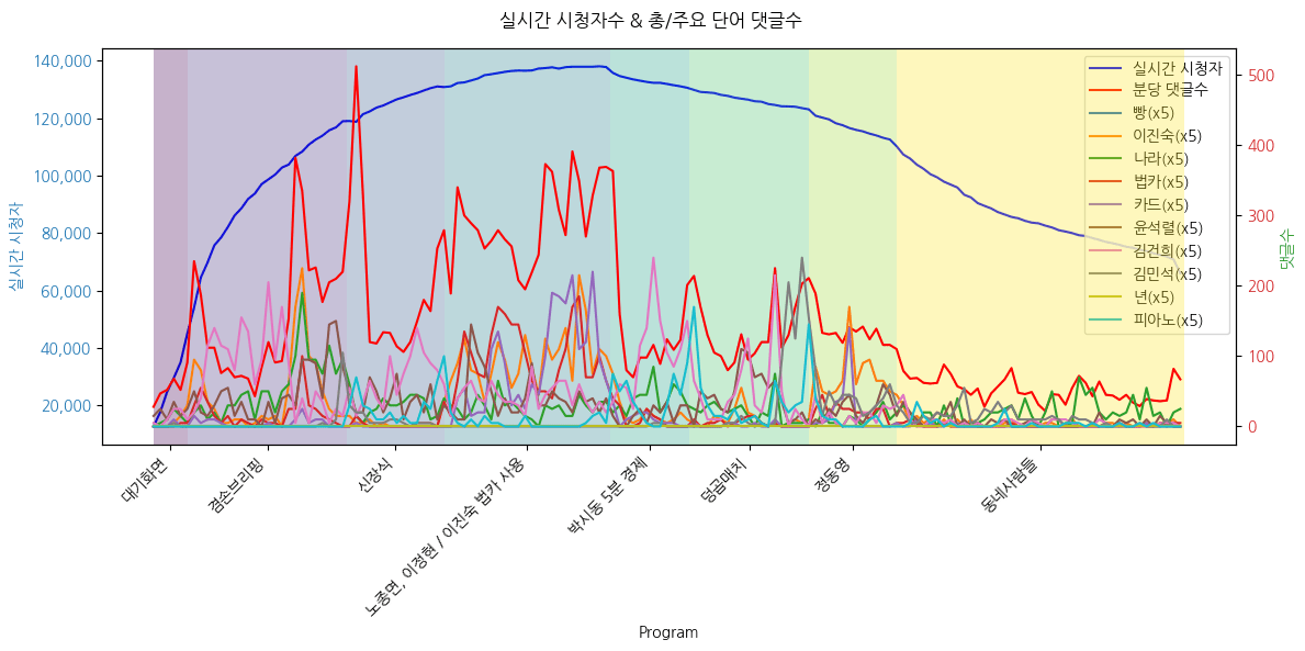 실시간 방송 댓글 분석 - 뉴스공장 240729 코너별 : 실시간 시청자 수 / 댓글 