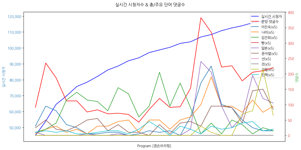 실시간 방송 댓글 분석 - 뉴스공장 240729 뉴스브리핑 / 시간별 최대 댓글 50개 낱말