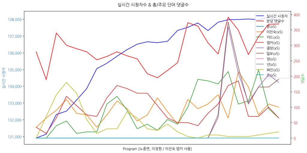 실시간 방송 댓글 분석 - 뉴스공장 240729 시간별 최대 댓글 낱말 / 노종면, 이정헌