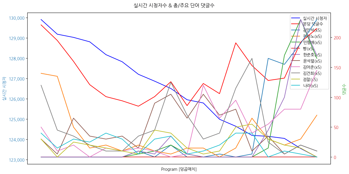 실시간 방송 댓글 분석 - 뉴스공장 240729 시간별 최대 댓글 낱말 / 덩곱매치