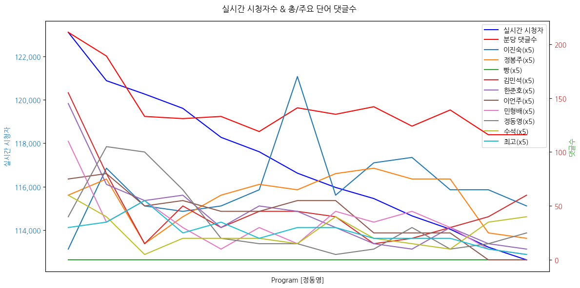 실시간 방송 댓글 분석 - 뉴스공장 240729 시간별 최대 댓글 낱말 / 정동영