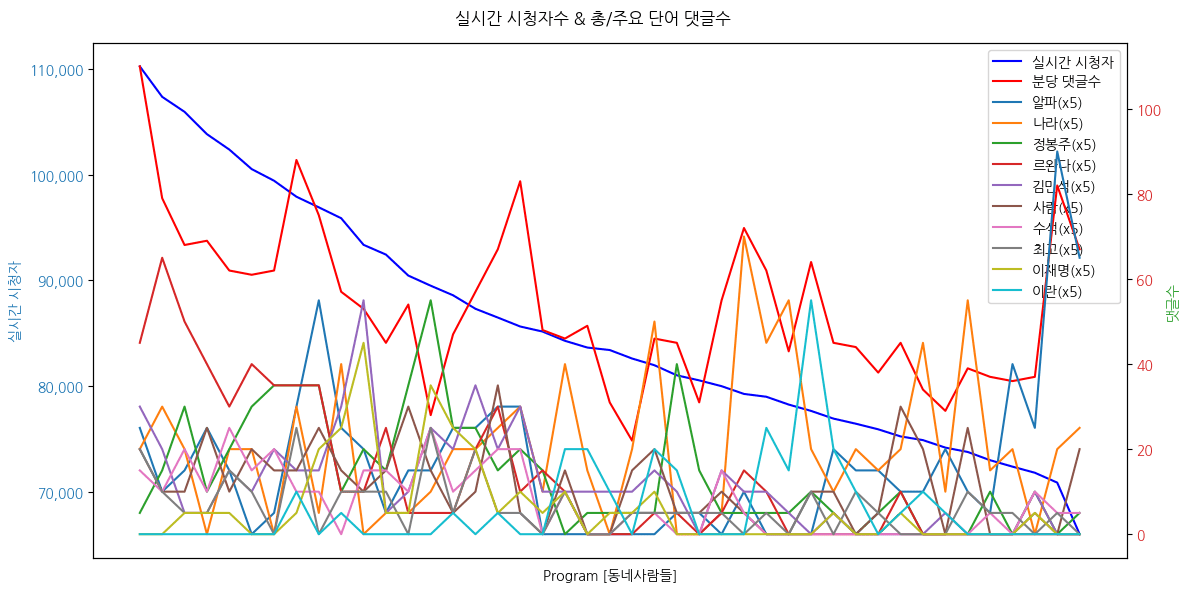 실시간 방송 댓글 분석 - 뉴스공장 240729 시간별 최대 댓글 낱말 / 동네사람들