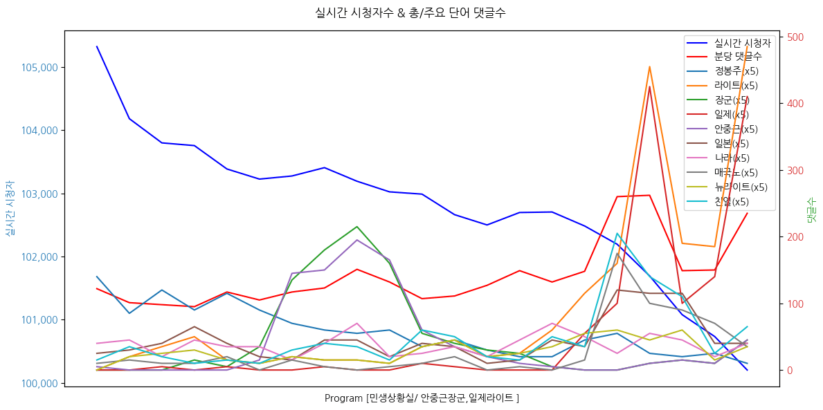 실시간 방송 댓글 분석 - 뉴스공장 240815 / 민생상황실 ▷ 성기선 / 가톨릭대 교수 · 전 한국교육과정평가원장 ▷ 안진걸 / 민생경제연구소장 ▷ 정규석 / 녹색연합 사무처장 ▷ 정형준 / 보건의료단체연합 정책위원장 - 홍범도 장군 흉상 이전 논란... 역사 교육이 나아갈 방향은? - 국민건강보험 데이터 정보 공개 논의... 정부의 목적은? - 12년 만에 수도권 그린벨트 해제... 환경에 미칠 영향은? - '가계 순저축률' 2013년 이후 최저... 원인은?