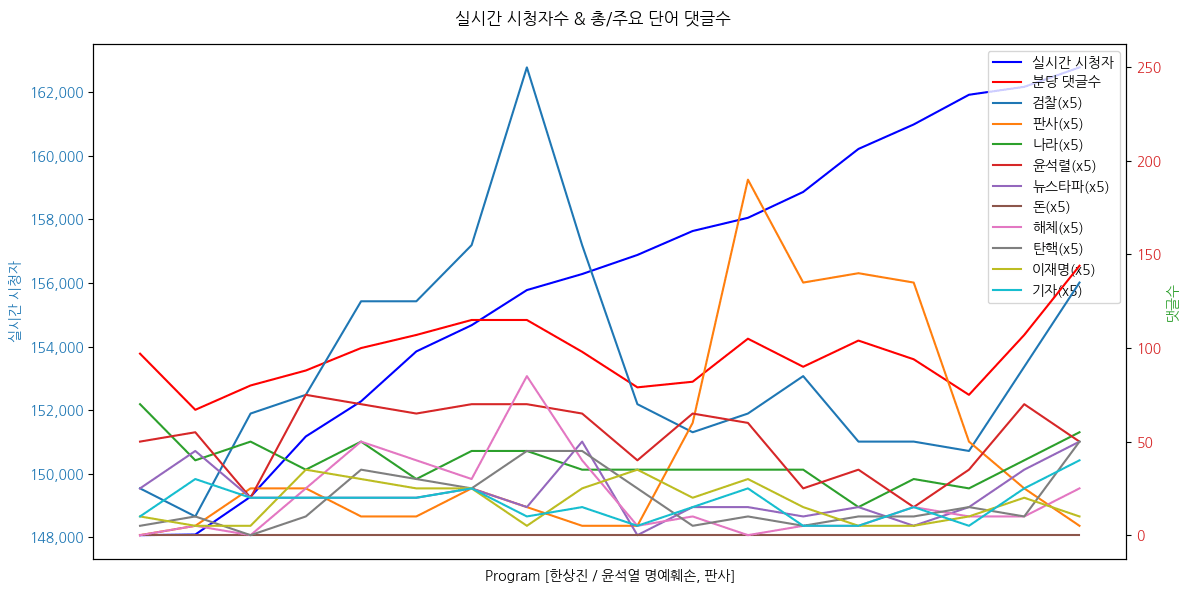 한상진 / 뉴스타파 기자 - ‘윤석열 명예훼손’ 판사, 검찰 공소장 왜 다시 쓰라고 했나? - 뉴스타파 '허위 인터뷰' 혐의 첫 재판... 해당 기자의 입장은? - 재판부 "윤 대통령 명예훼손에 이재명 언급 불필요" 지적 - 검찰, 공소기각 가능성에도 왜 '윤석열' 아닌 '이재명'을 적시했나 - 검찰 '통신이용자정보 조회'로 정치인과 언론인 사찰? 