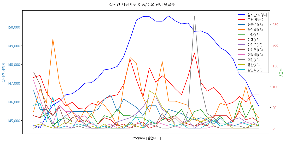 실시간 방송 댓글 분석 - 뉴스공장 240807 / 겸손 NSC - 정세현, 김준형, 김희교, 이희수, 제성훈 - 이란, 이스라엘에 보복 준비... ‘일촉즉발’ 중동 현 상황은? - 중동 전면전 가능성에 바빠진 미-중-러... 각국의 움직임은? - 김정은 “서울 것들이 거짓 날조” 수해 지원 거부... 왜? - ‘美-러시아 수감자 맞교환’... 美 대선과 우크라전에 미칠 영향은? - 美 증시 폭락에 ‘달러 패권’ 국제질서 흔들... 전망은?