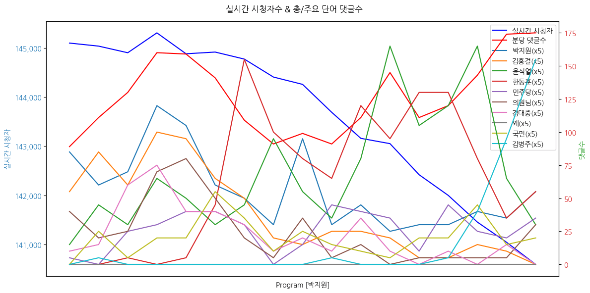 실시간 방송 댓글 분석 - 뉴스공장 240807 / 정치구단주 - 박지원 - 김대중재단, 동교동 사저 재매입 추진…박지원의 결단은? - 尹 대통령 휴가 중 거부권 행사 전망... 민주당의 복안은? - '친한 체제' 완성한 한동훈... 채해병 특검법 언제 발의하나? 