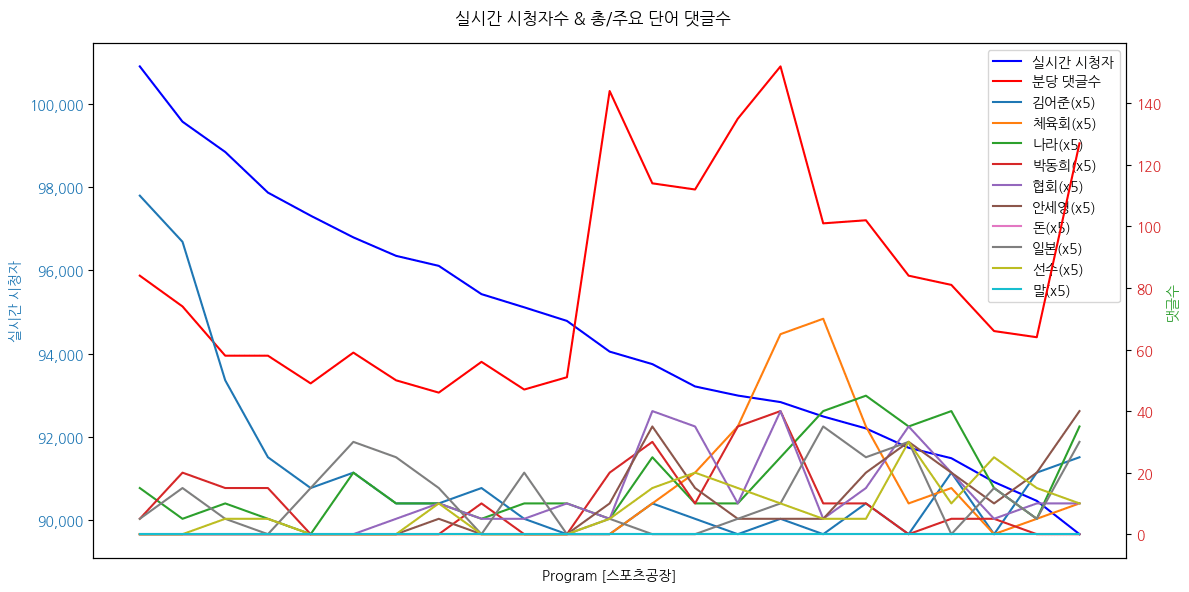 실시간 방송 댓글 분석 - 뉴스공장 240807 / 스포츠 공장 - 박문성, 박동희 - 6만 관중 환호 속 '토트넘', '바이에른 뮌헨' 내한 경기 성료 - 홍명보 떠난 울산 HD, 새 사령탑으로 김판곤 감독 선임 - 김하성, 5경기 연속 침묵... 배지환은 5경기 만에 안타 - KIA 김도영, 역대 최연소 30-30 달성 코앞... 40-40 가능성은? 