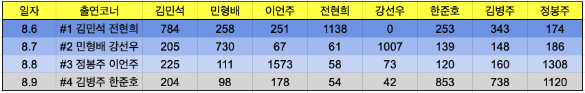 겸뉴공 댓글 분석 더불어민주당 최고위원후보 순위(참여율보정)