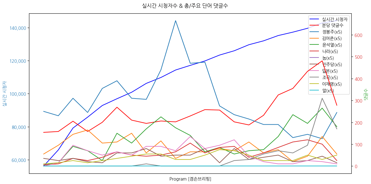 실시간 방송 댓글 분석 - 뉴스공장 240812 / 겸손브리핑 - 사도광산 외교 실패 - 독립기념관장 친일 인사