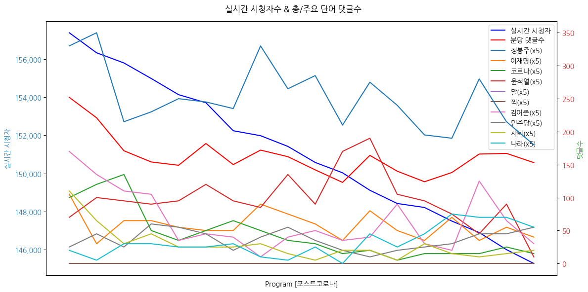 - 4주간 입원환자 6배 폭증... 코로나19 재확산 이유는? - 치료제 수급 불안에도 ’관심‘ 단계 유지... 상향 가능성은? - ’포스트 코로나‘ 시대 대비에 나선 각국... 尹 정부의 대응은?