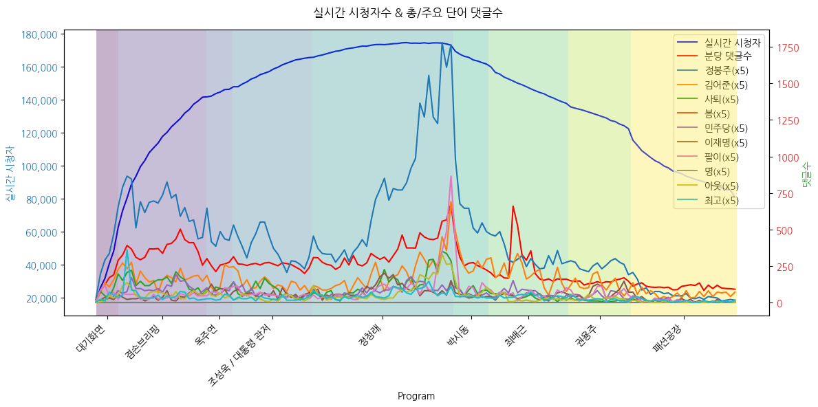 실시간 방송 댓글 분석 - 뉴스공장 240813