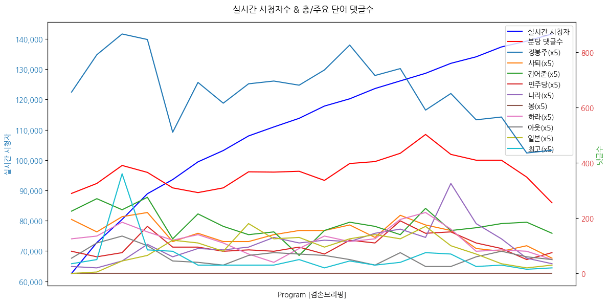 실시간 방송 댓글 분석 - 뉴스공장 240813 / 겸손브리핑 - 독립기념관장 친일 행위 - 윤석열 방통4법 거부권 - 한동훈, 김경수 지사 복권 반대