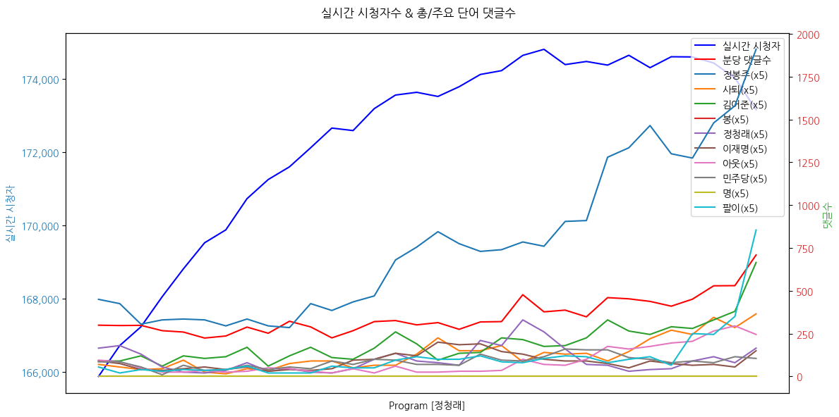 실시간 방송 댓글 분석 - 뉴스공장 240813 / 정청래 - 극우 독립기념관장 임명 반발... 광복회, 광복절 기념식 불참 예고 - 국힘, 권익위 간부 사망 ‘정쟁’으로 몰아가는 속내는? - ’김경수 전 지사 복권’에 윤석열-한동훈 엇박자... 이유는? - 尹, 심우정 검찰총장 후보자 지명... ‘김건희 수사’ 방향은?