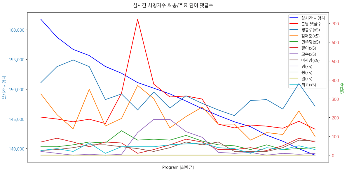 실시간 방송 댓글 분석 - 뉴스공장 240813 / 최배근 - 22년 이후 내수 9분기 연속 감소 ‘역대급’ 부진... 왜? - ‘사상 첫 세계 5위 수출국 기대?’ 경제 기사 팩트 체크