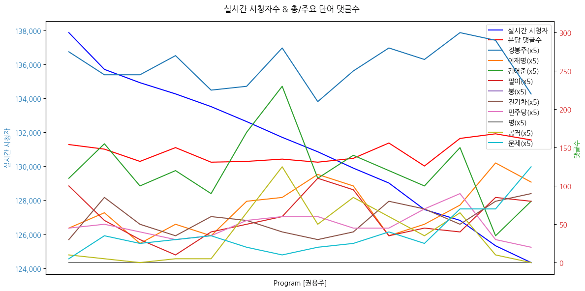 실시간 방송 댓글 분석 - 뉴스공장 240813 / 권용주- 배터리 문제? 연이은 전기차 화재... 주요 원인은? - 벤츠 45억 원 지원 & 현대차 배터리 제조사 공개... 선제적 조치 배경은? - 정부 부처 뒤늦게 긴급회의... 전기차 화재 최소화를 위한 대책은?