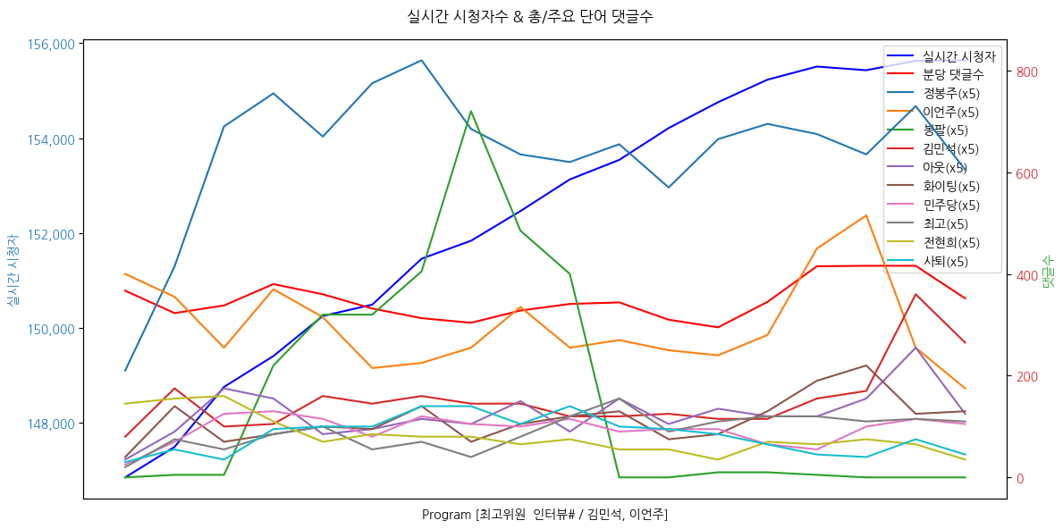 실시간 방송 댓글 분석 - 뉴스공장 240814 / 김민석, 이언주 - 전당대회 D-4, 최고위원 후보들의 막판 승부수는? - 김민석 “이재명 지도부 승리 위해 모든 역량 바칠 전략가” - 이언주 “산전수전 다 겪은 민주당의 전략 자산”