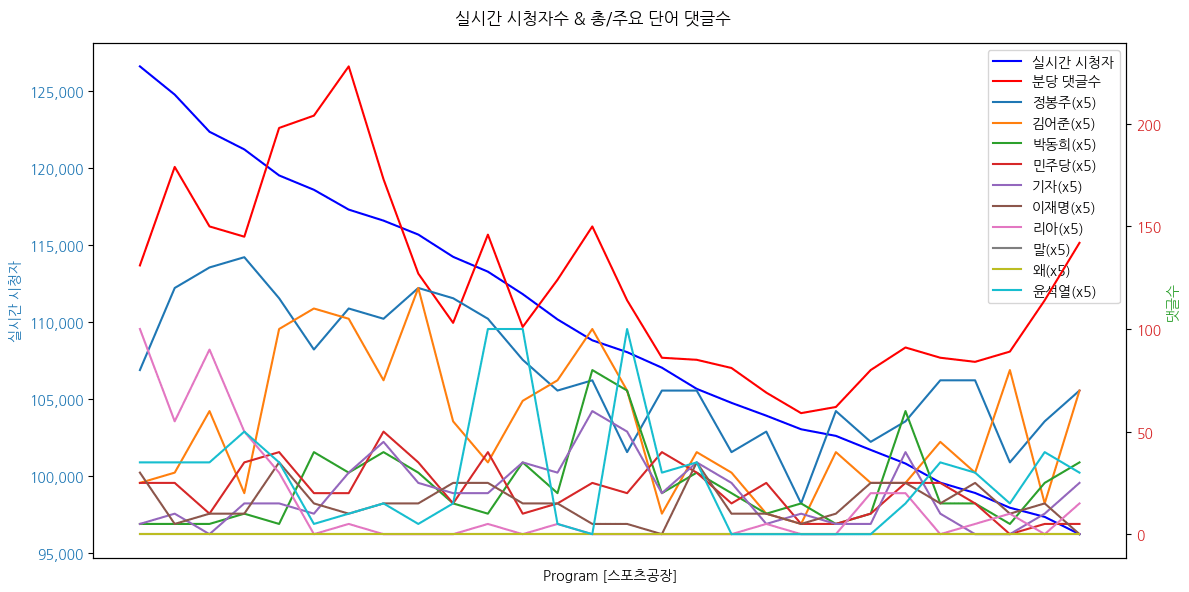 실시간 방송 댓글 분석 - 뉴스공장 240814 / 스포츠공장 ▷ 박문성 / 축구 해설위원 ▷ 박동희 / 야구 전문기자 - 전화연결 - 오는 주말, EPL·라리가·리그1 2024-2025시즌 개막 - 이번 시즌, 한국 해외파 선수들 활약과 시즌 전망은? - 김하성, 약 50일 동안 홈런 부재... 내년 FA 대박 가능성은? - 류현진, 2G 연속 12피안타... '복귀전 참사' 악몽 