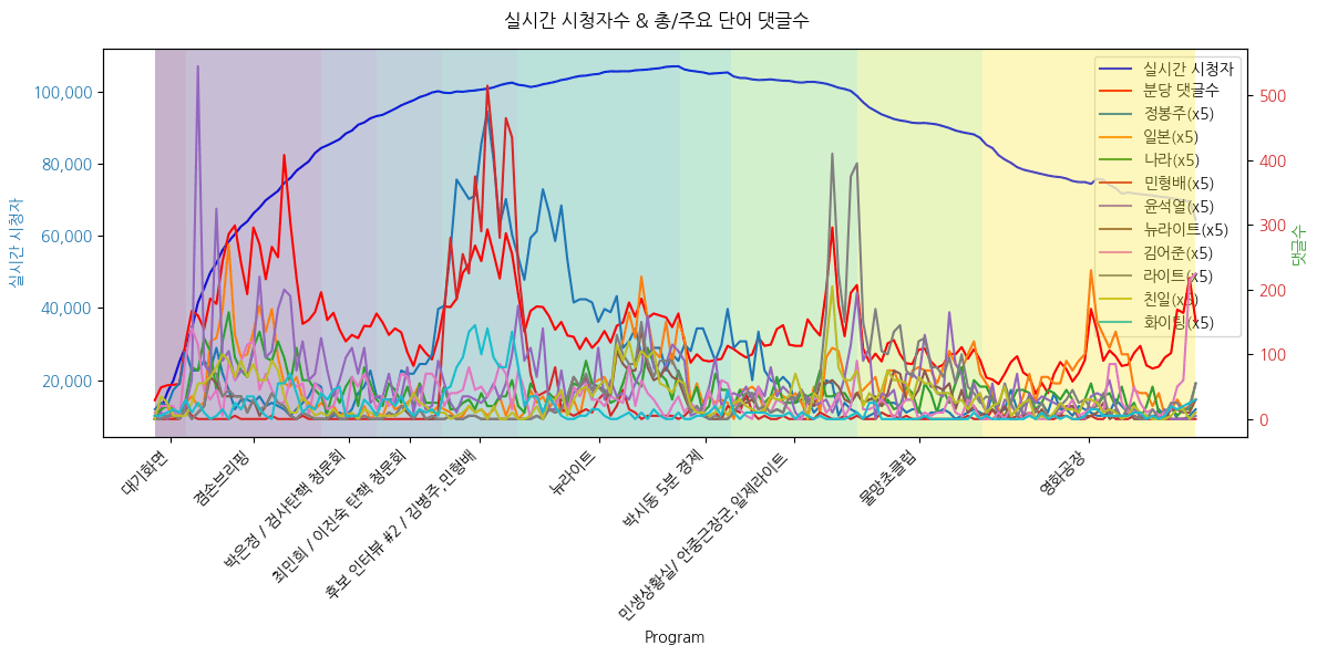 실시간 방송 댓글 분석 - 뉴스공장 240815