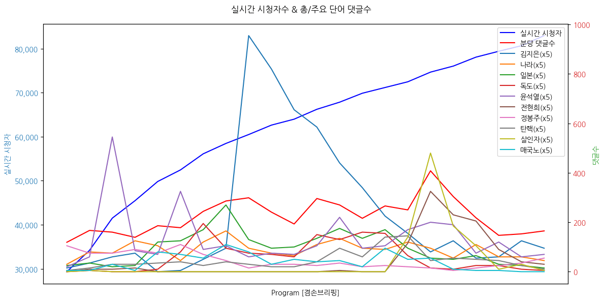 실시간 방송 댓글 분석 - 뉴스공장 240815 / 겸손브리핑 뉴라이트