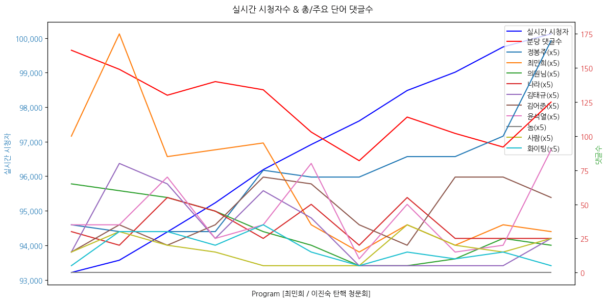 실시간 방송 댓글 분석 - 뉴스공장 240815 / 최민희 -이진숙, 탄핵 후 청문회 출석...뉴라이트 옹호에 건국절 답변 논란