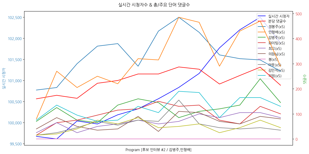 실시간 방송 댓글 분석 - 뉴스공장 240815 / 민형배, 김병주 - 전당대회 D-3, 최고위원 후보들의 막판 승부수는? - 김병주 “尹 정부 ‘친일’ 편향 행보 막을 안보 전문가” - 민형배 “탈당까지 불사하며 검찰 독재와 싸운 진짜 일꾼”