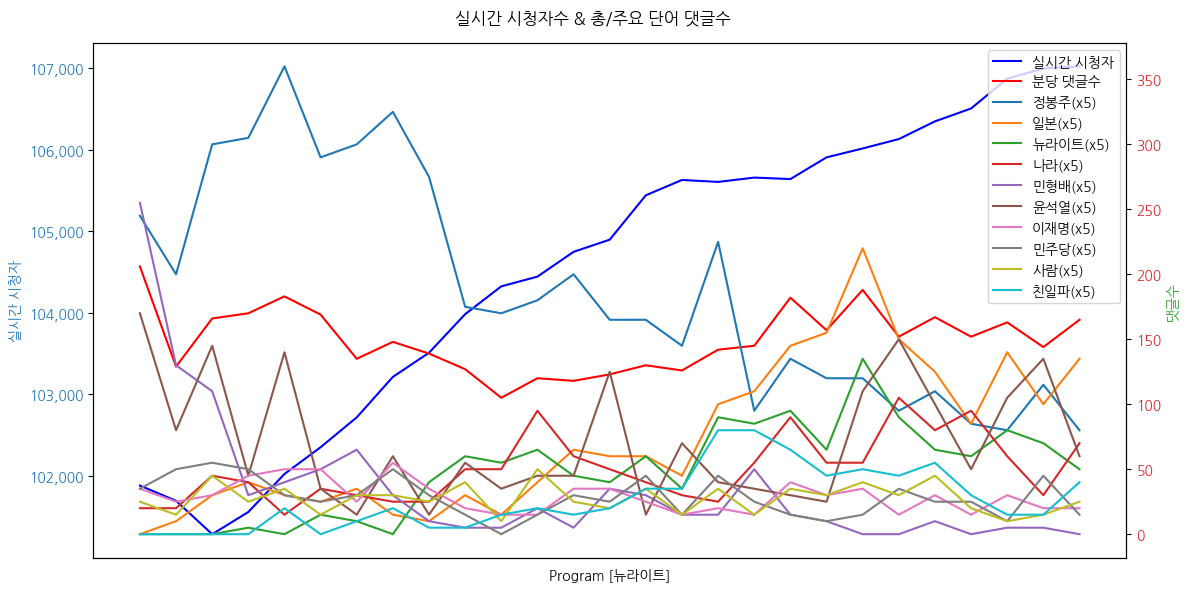 실시간 방송 댓글 분석 - 뉴스공장 240815 / 뉴라이트 ▷ 박윤재 / 경희대 교수 · 한국근현대사학회 회장 ▷ 방학진 / 민족문제연구소 기획실장▷ 박윤재 / 경희대 교수 · 한국근현대사학회 회장 ▷ 방학진 / 민족문제연구소 기획실장 -‘독립기념관장 임명 철회’에 뜻 모은 48개 역사단체... 배경은? - 윤석열 정부의 반역사적 정책은 언제부터 시작됐나? - 역사학계가 바라본 ‘뉴라이트’ 역사학자들의 尹 정부 요직 진출 