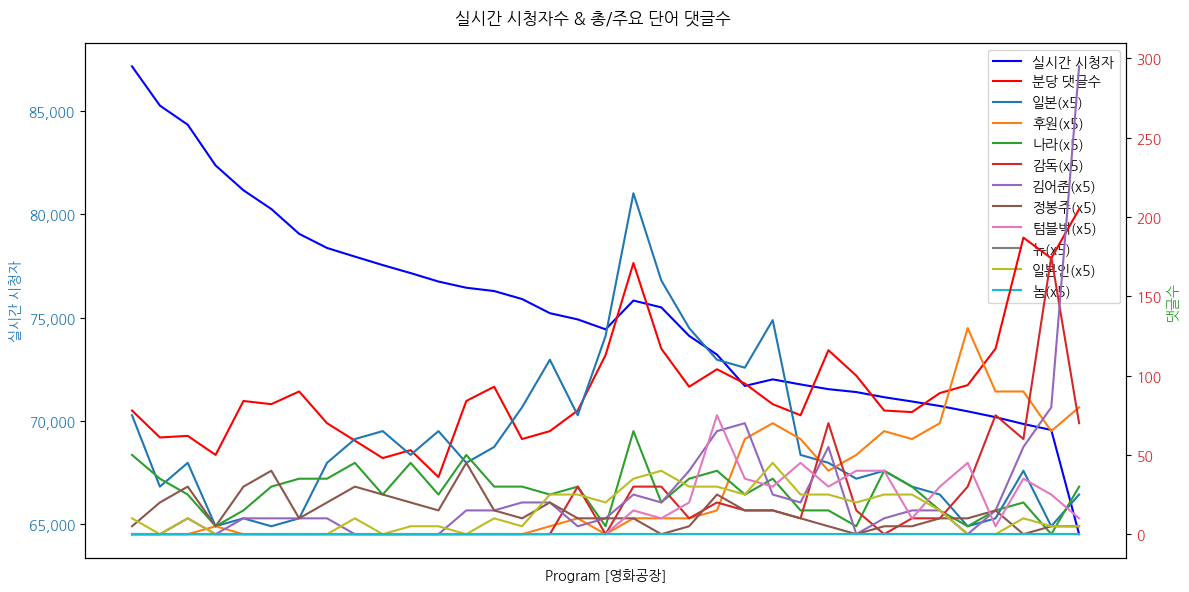 실시간 방송 댓글 분석 - 뉴스공장 240815 / 영화공장 - 6,661명의 희생자를 위한 진혼곡, 영화 ‘1923 간토대학살’ - 오직 춤을 추기 위해 모인 눈부신 청춘 실화, 영화 ‘빅토리’ - 대한민국 역사상 최초로 10.26 사건 재판을 다룬 영화, ‘행복의 나라’