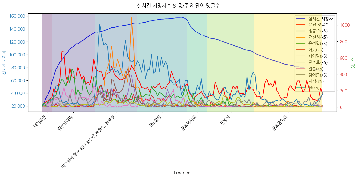 실시간 방송 댓글 분석 - 뉴스공장 240816