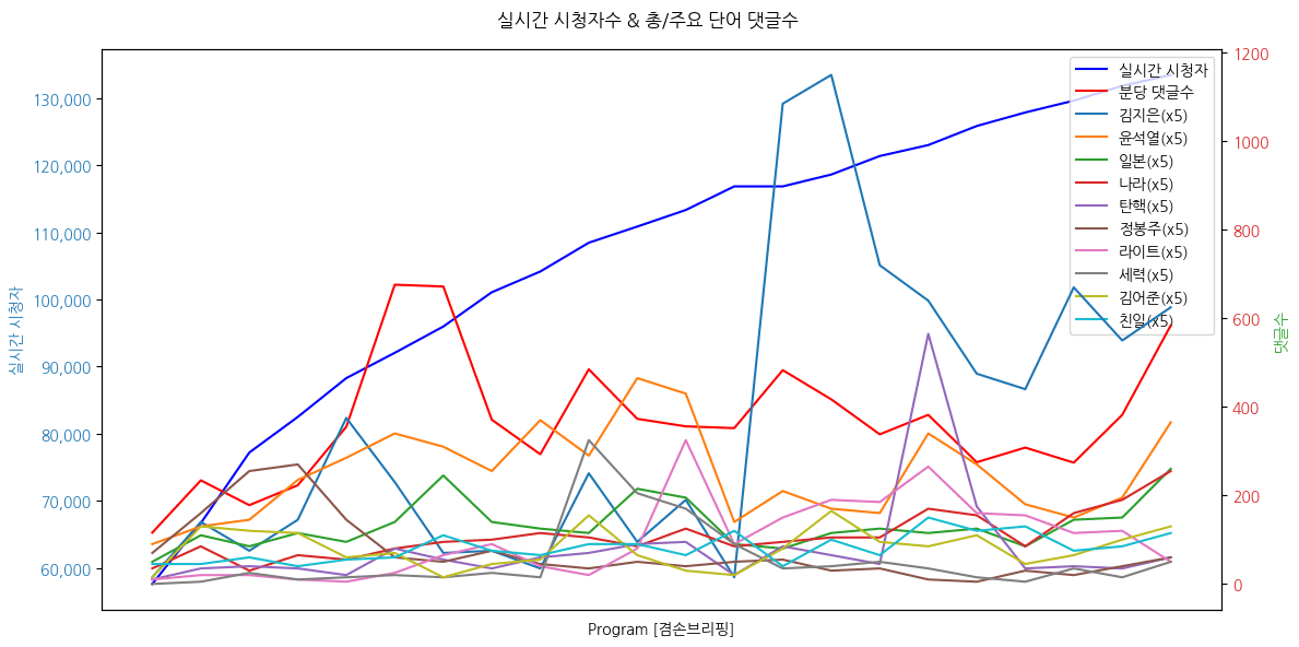 실시간 방송 댓글 분석 - 뉴스공장 240816 / 뉴스브리핑 광복절 정황