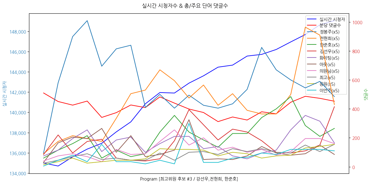 실시간 방송 댓글 분석 - 뉴스공장 240816 / 최고위원 후보 인터뷰 ▷ 강선우 / 더불어민주당 의원 ▷ 전현희 / 더불어민주당 의원 ▷ 한준호 / 더불어민주당 의원 - 전당대회 D-2, 최고위원 후보들의 막판 승부수는? - 강선우 “무능한 친일 독재 정권 심판할 것” - 전현희 “尹 정부와 누구보다 간절하게 싸울 여전사” - 한준호 “김건희 일가 특혜 의혹 밝혀낼 일타강사”