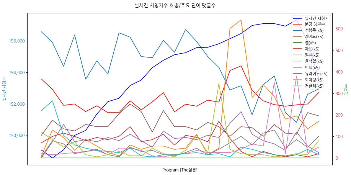 실시간 방송 댓글 분석 - 뉴스공장 240816 / The살롱 ▷ 전우용 / 역사학자 ▷ 김태형 / 심리학자 ▷ 류근 / 시인 ▷ 강유정 / 인문학자 · 더불어민주당 의원 - 윤석열은 어쩌다 ‘친일 선봉장’이 되었나? - 윤석열 3번째 광복절 기념사에 담긴 의미는?