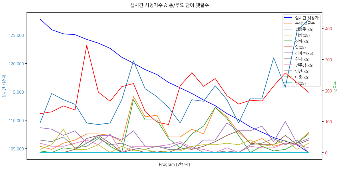 실시간 방송 댓글 분석 - 뉴스공장 240816 / 인방사 ▷한동원/ 인간방위사령부 사령관 - AI로부터 인간을 수호하는 방위사령부…왜 등장했나? - ‘리틀 미스 선샤인’으로 논하는 인간과 AI의 관계는?