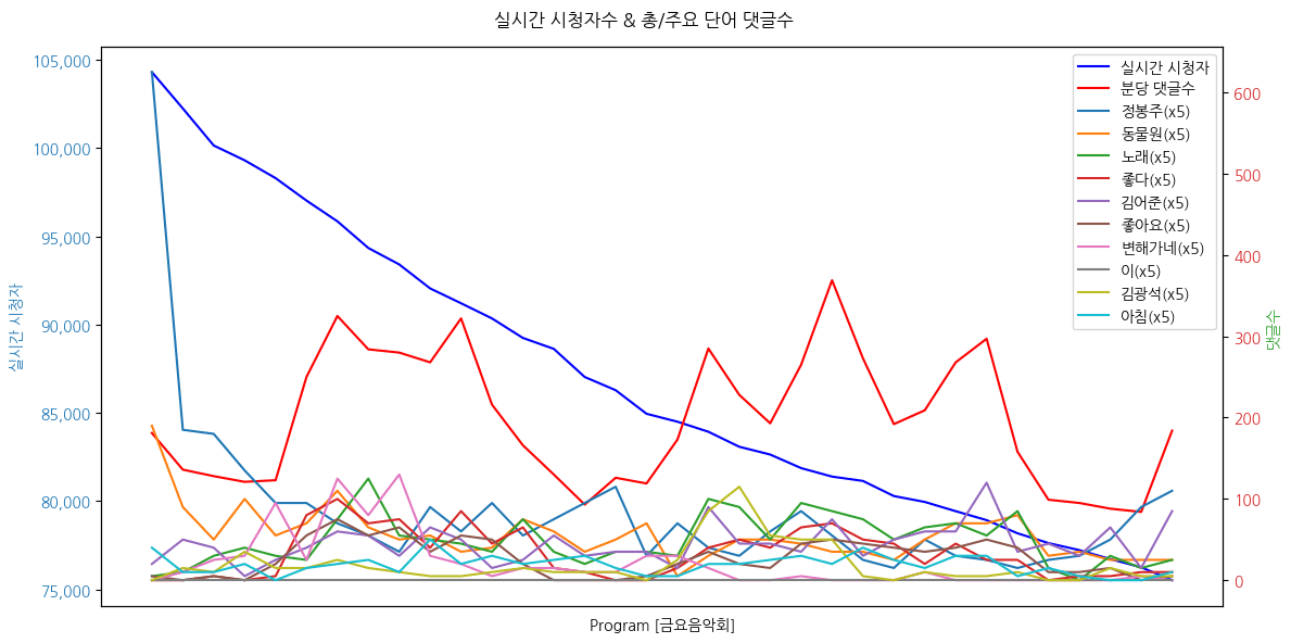 실시간 방송 댓글 분석 - 뉴스공장 240816 / 동물원 ▷ 박기영 / 피아노 ▷ 유준열 / 기타 ▷ 배영길 / 기타 ▷ 정병학/ 퍼커션 - 한국 포크의 전설들이 모여 노래하는 공연 '포크포에버' - 골목길의 추억이 떠오르는 멜로디 '혜화동' - 그 시절 청춘들의 마음을 노래한 '변해가네’ 100만 장의 대히트를 기록한 데뷔곡 ‘거리에서’ 