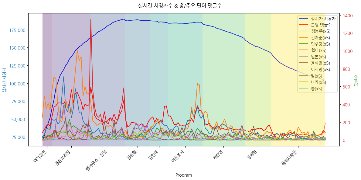 실시간 방송 댓글 분석 - 뉴스공장 240819