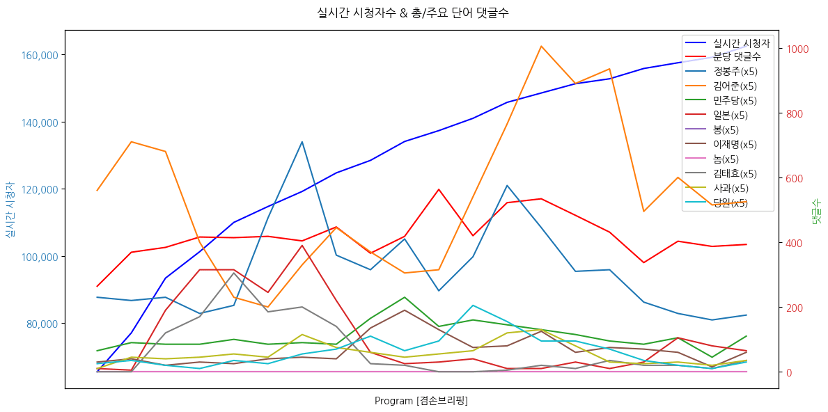 실시간 방송 댓글 분석 - 뉴스공장 240819 / 겸손브리핑 - 김태효, 일본의마음 - 민주당 전당대회 정황