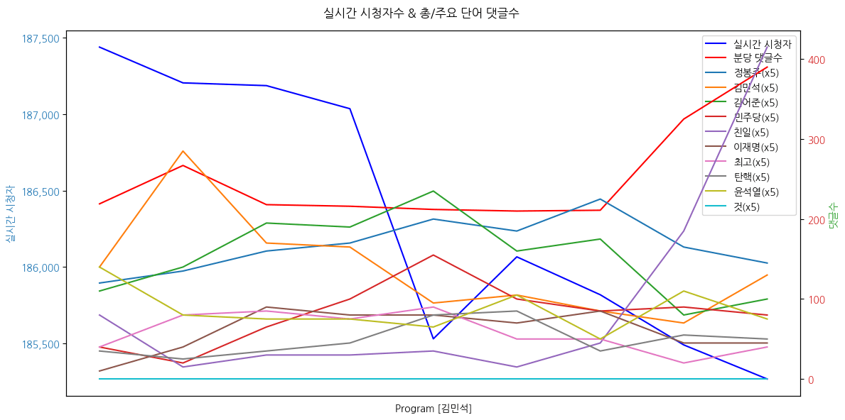 실시간 방송 댓글 분석 - 뉴스공장 240819 / 김민석, 전당대회 ▷ 김민석 / 더불어민주당 수석 최고위원 민주당 수석 최고 김민석 “김대중-이재명 잇는 다리 역할 할 것”