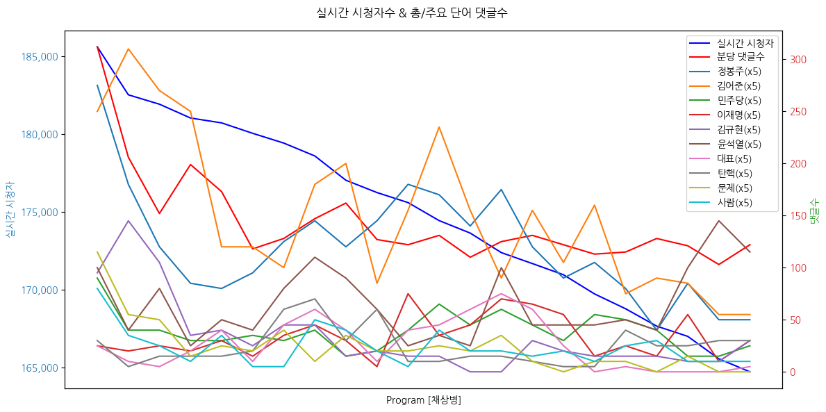 실시간 방송 댓글 분석 - 뉴스공장 240819 / 여론조사 ▷ 김규현 / 박정훈 대령 변호인단 · 해병대 병 1043기 ▷ 김종대 / 연세대 통일연구원 객원교수 · 전 의원 다? - ‘채상병 수사 외압’ 연루 의혹 김용현 국방부 장관 지명, 문제는? - 공수처의 尹 통화기록 확보에 불쾌감 드러낸 대통령실, 왜? - ‘충암고 라인’이 군 장악? 비판받는 이유는?