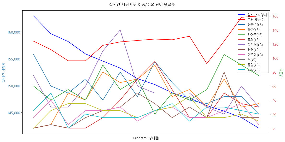 실시간 방송 댓글 분석 - 뉴스공장 240819 / 정세현, 815 독트린 ▷ 정세현 / 전 통일부 장관 - 尹의 ’8.15 통일 독트린’은 60년 전 북한의 전략 판박이? - 尹의 ‘흡수통일 전략‘ 추진 현실성 있나… 대북 전문가의 진단은?