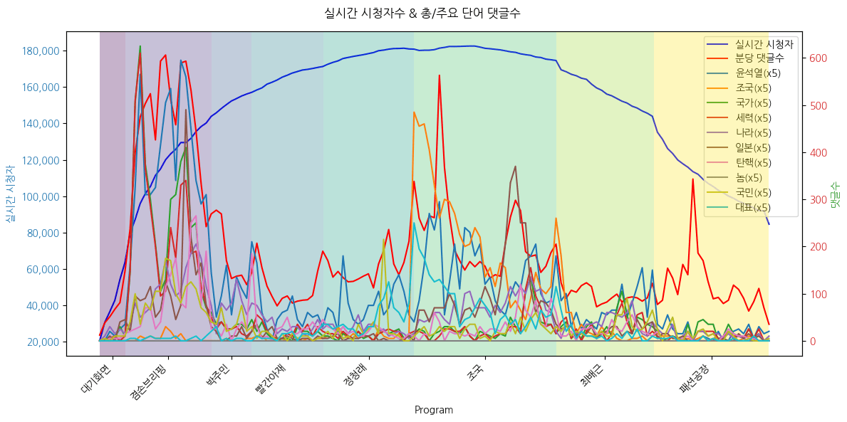 실시간 방송 댓글 분석 - 뉴스공장 240820