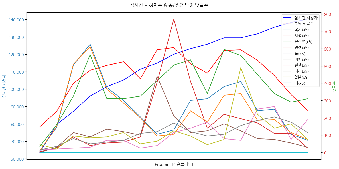 실시간 방송 댓글 분석 - 뉴스공장 240820 / 뉴스브리핑 - 어제 윤석열 대통령이 발언한 반국가세력의 정체?