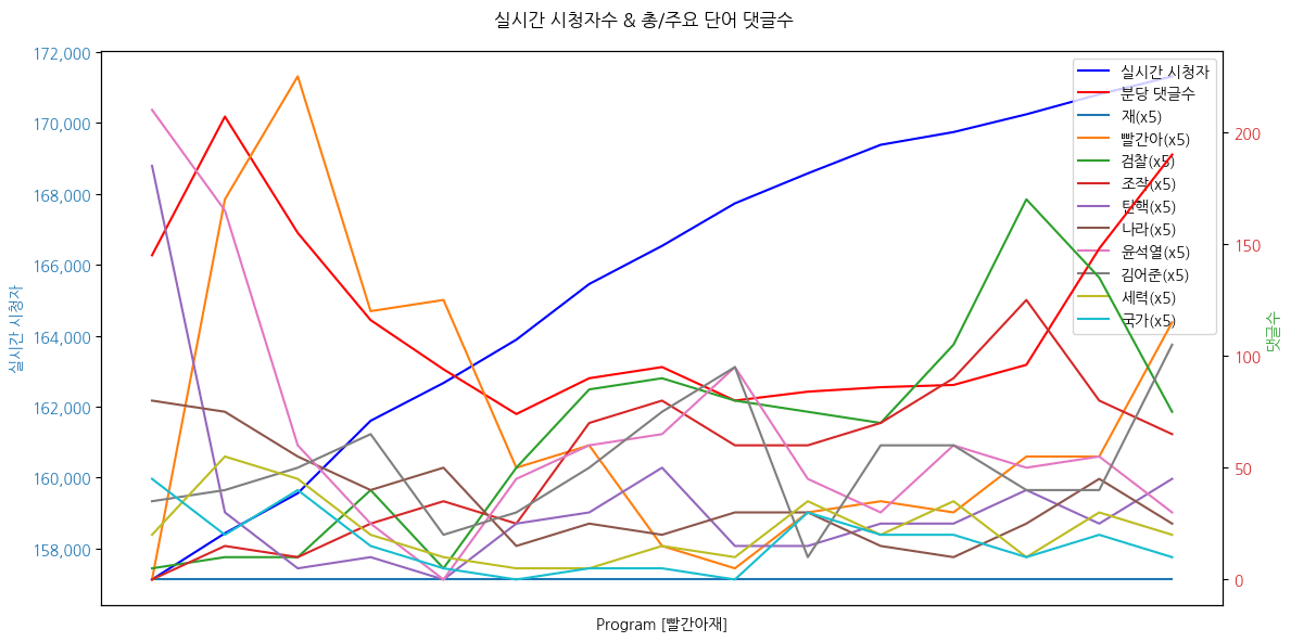 실시간 방송 댓글 분석 - 뉴스공장 240820 - 검사 입맛대로 각색된 '대장동 재판' 참고인 진술조서... 내용은? - 전 성남시 공무원, "검찰 조서, 자신의 진술과 다르게 작성" - "비밀리에 " "시장님이 직접 챙기는 사업" 등이 작성된 이유는? - 검찰 조서 일부는 왜 증인의 확인절차 없이 사후 수정됐나 ▷ 박효석 / 시사 유튜브 빨간아재 대표