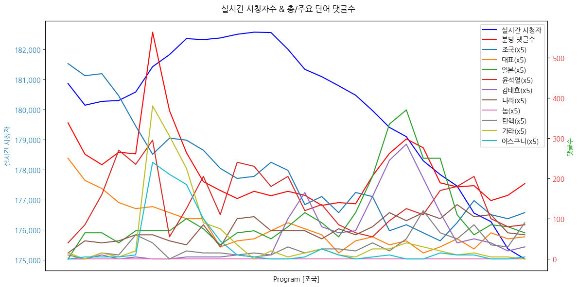 실시간 방송 댓글 분석 - 뉴스공장 240820 - 조국혁신당이 尹 정권을 극우 친일 정권으로 보는 근거는? - 이재명 대표의 연임... 야권에 불러올 파장과 의미는? - 제3 교섭단체, 정권 교체 가능성 높일 수 있을까? - 조국 대표가 보는 이재명 대표의 '연임' 그리고 관계는? ▷ 조국 / 조국혁신당 대표