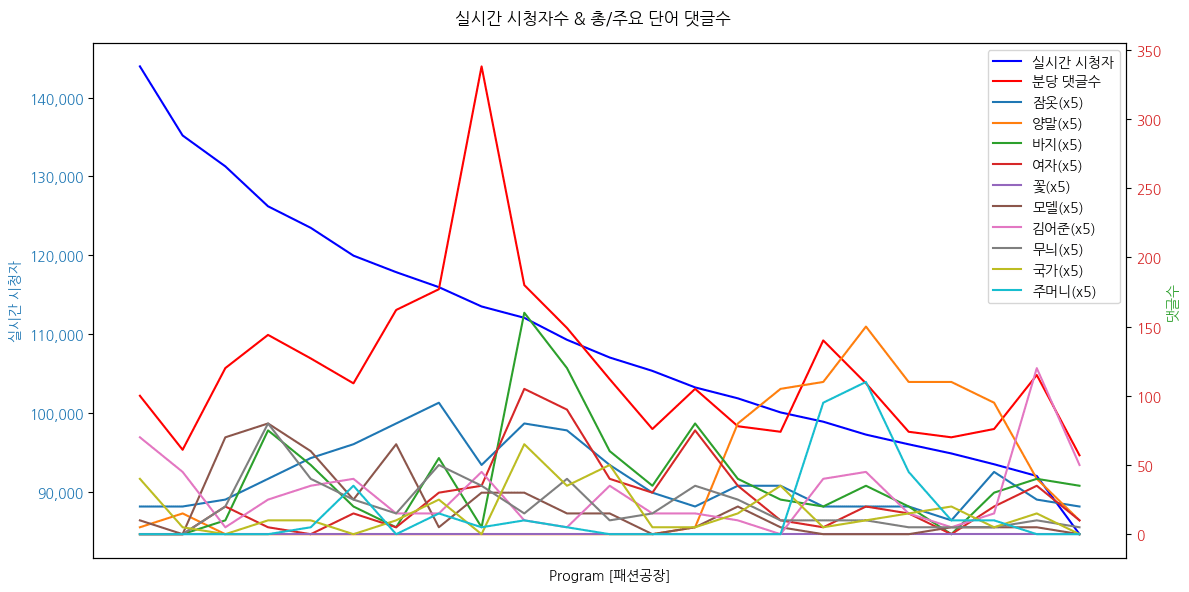  실시간 방송 댓글 분석 - 뉴스공장 240820 - 3가지 디자인으로 골라 입는 '겸손잠옷' - 더욱 트렌디하고 과감해진 '겸손양말' ▷ 신혜영 / 분더캄머 대표 ▷ 이청청 / 라이 대표 ▷ 김도경, 오태영, 신선우 / 모델 